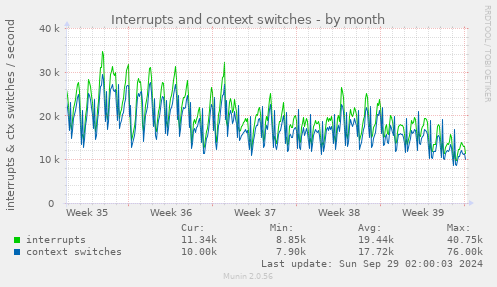 Interrupts and context switches