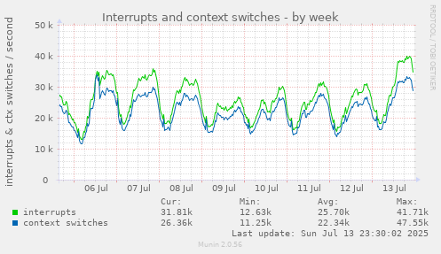 Interrupts and context switches