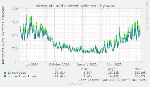 Interrupts and context switches