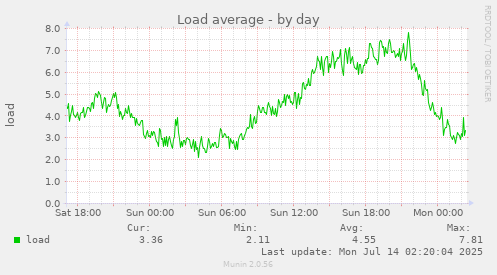 Load average