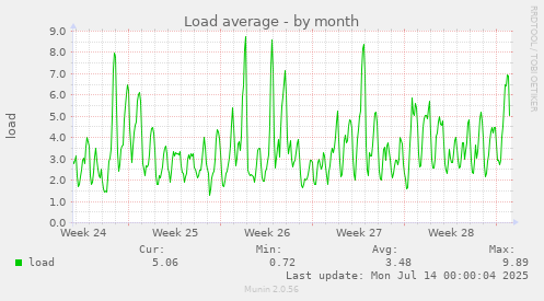 Load average