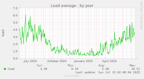 Load average