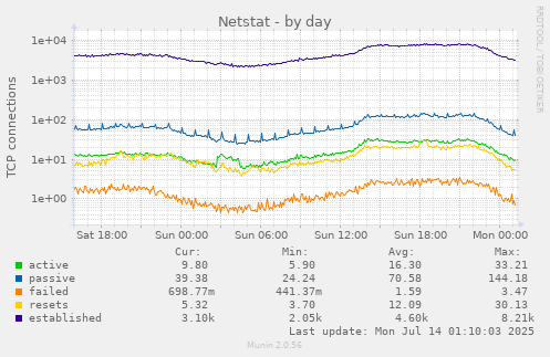 Netstat