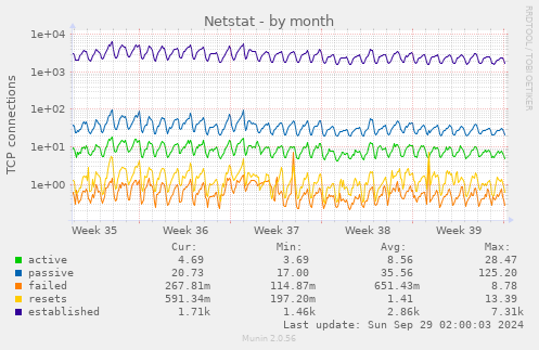 Netstat