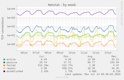 Netstat