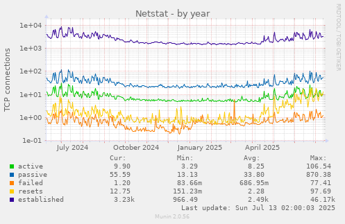 Netstat