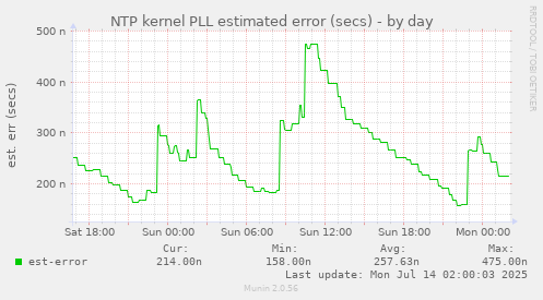 NTP kernel PLL estimated error (secs)