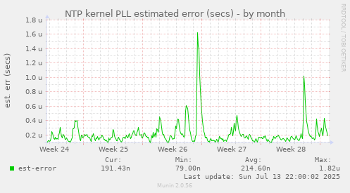 NTP kernel PLL estimated error (secs)
