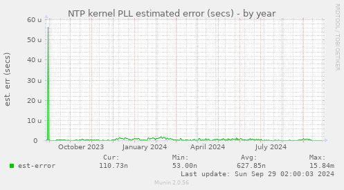 NTP kernel PLL estimated error (secs)