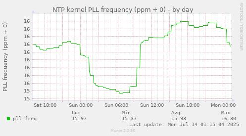 NTP kernel PLL frequency (ppm + 0)