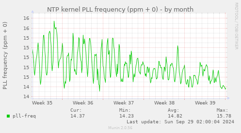 NTP kernel PLL frequency (ppm + 0)