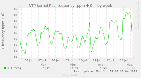 NTP kernel PLL frequency (ppm + 0)