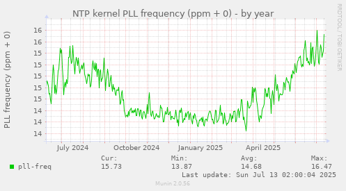 NTP kernel PLL frequency (ppm + 0)