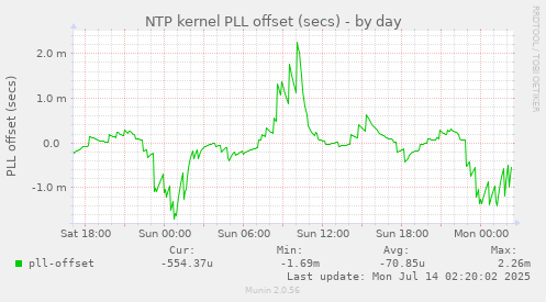 NTP kernel PLL offset (secs)