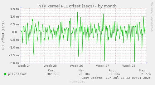 NTP kernel PLL offset (secs)
