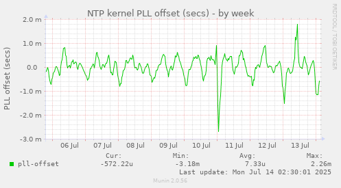 NTP kernel PLL offset (secs)