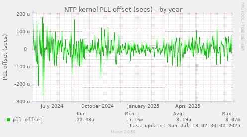 NTP kernel PLL offset (secs)
