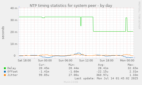 NTP timing statistics for system peer