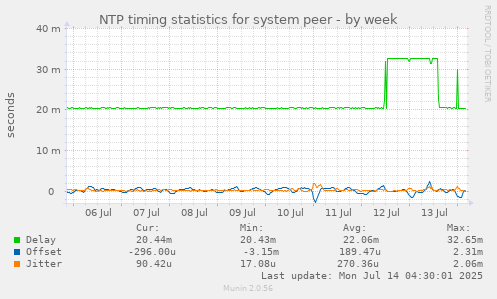 NTP timing statistics for system peer