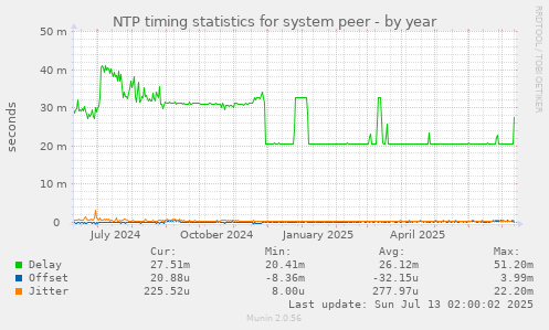 NTP timing statistics for system peer