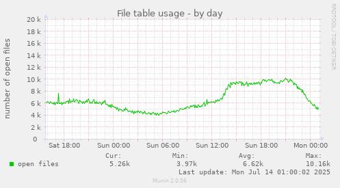 File table usage
