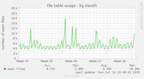 File table usage