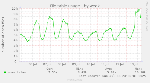 File table usage