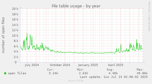 File table usage