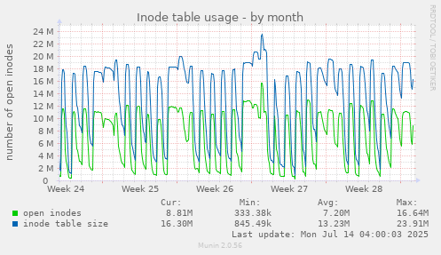 Inode table usage
