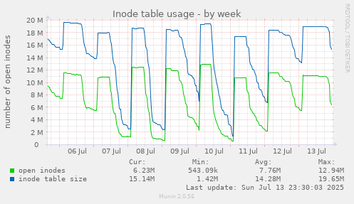 Inode table usage