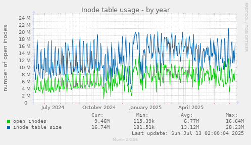 Inode table usage