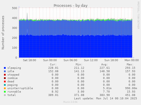Processes