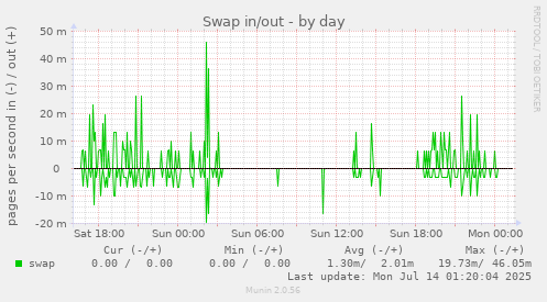 Swap in/out