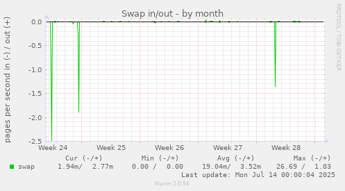 Swap in/out