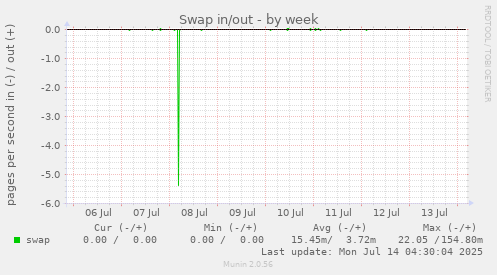 Swap in/out