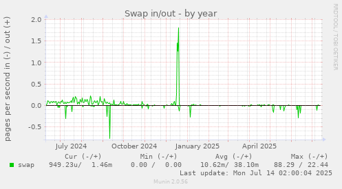 Swap in/out