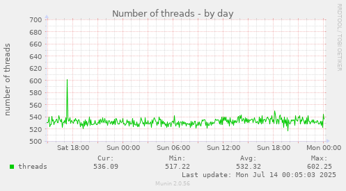 Number of threads