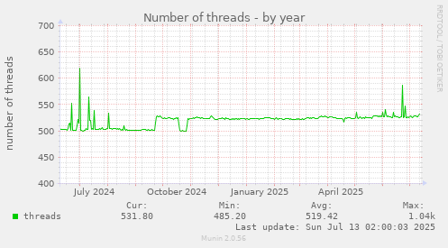 Number of threads