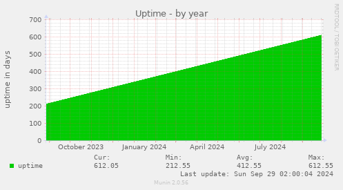 Uptime