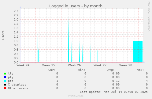 Logged in users