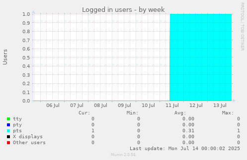 Logged in users