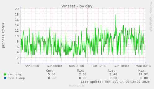 VMstat