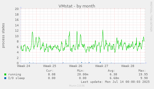 VMstat
