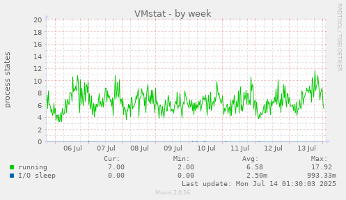 VMstat