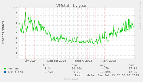 VMstat