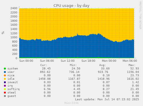 CPU usage