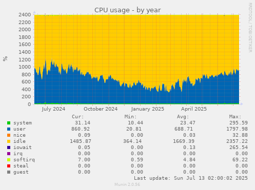 CPU usage