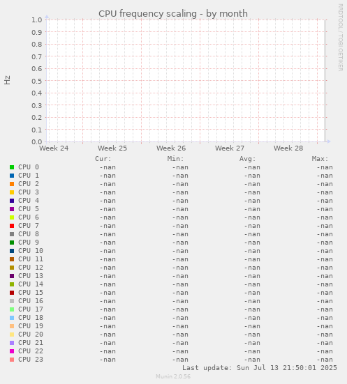 CPU frequency scaling