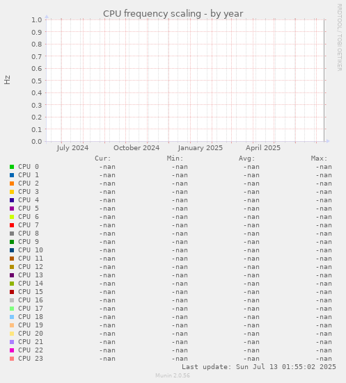 CPU frequency scaling