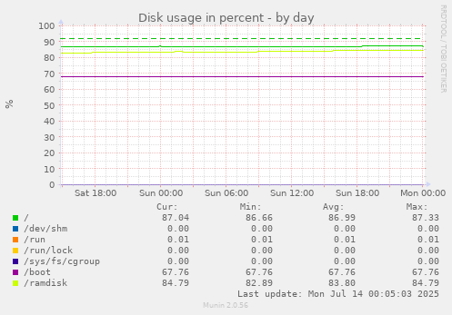 Disk usage in percent